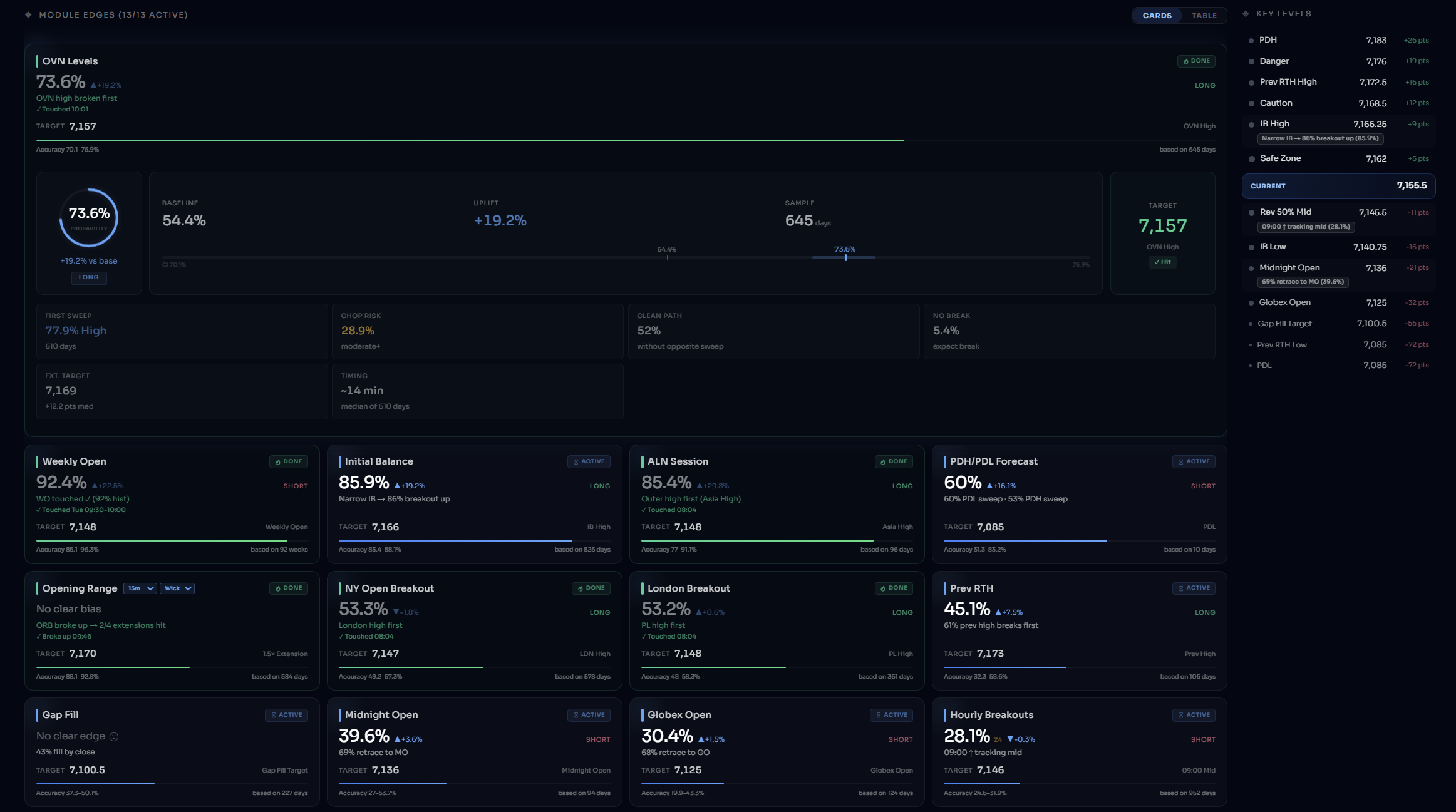 Live edge levels on the chart