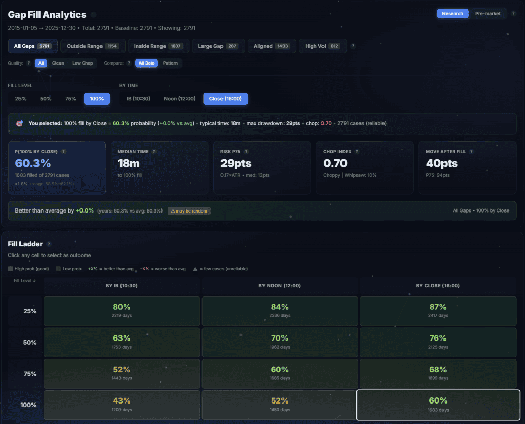Gap fill probability dashboard with directional filters