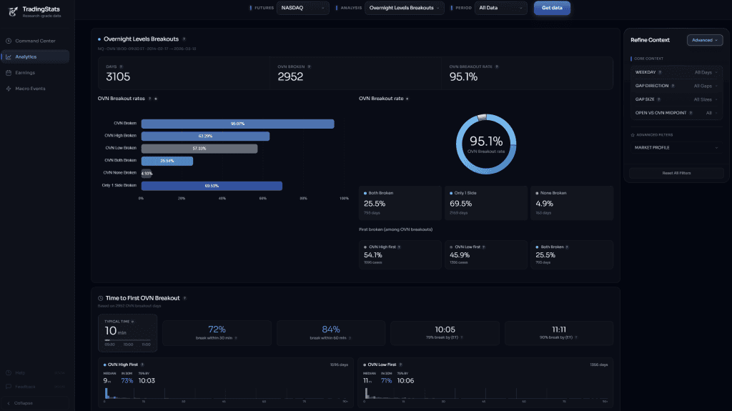 Overnight Range Breakout statistics