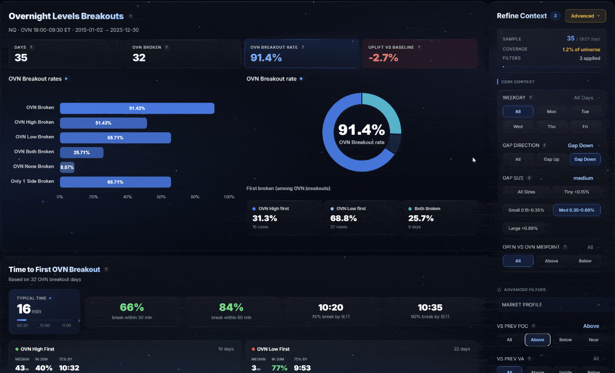 94% of Days, the Overnight Range Breaks — Here's Which Side