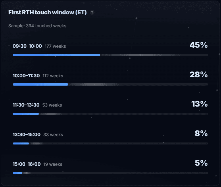 First touch by time of day