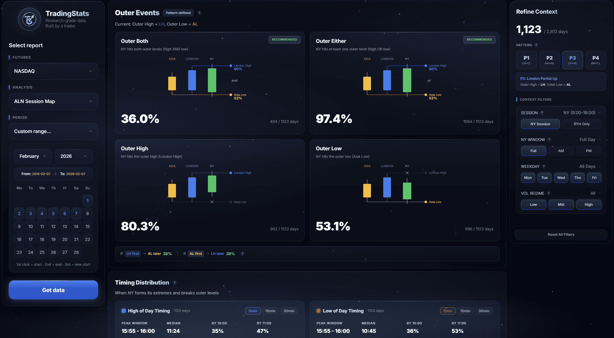 How to Predict Market Direction Using Session Analysis
