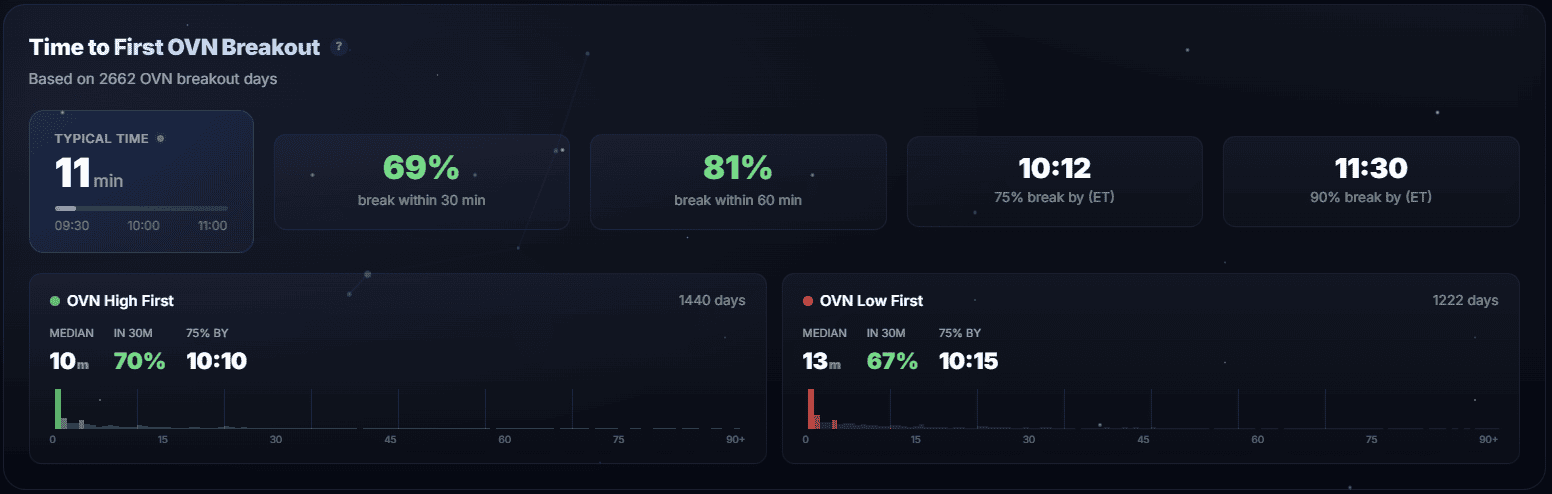 When the Breakout Happens: Timing Analysis