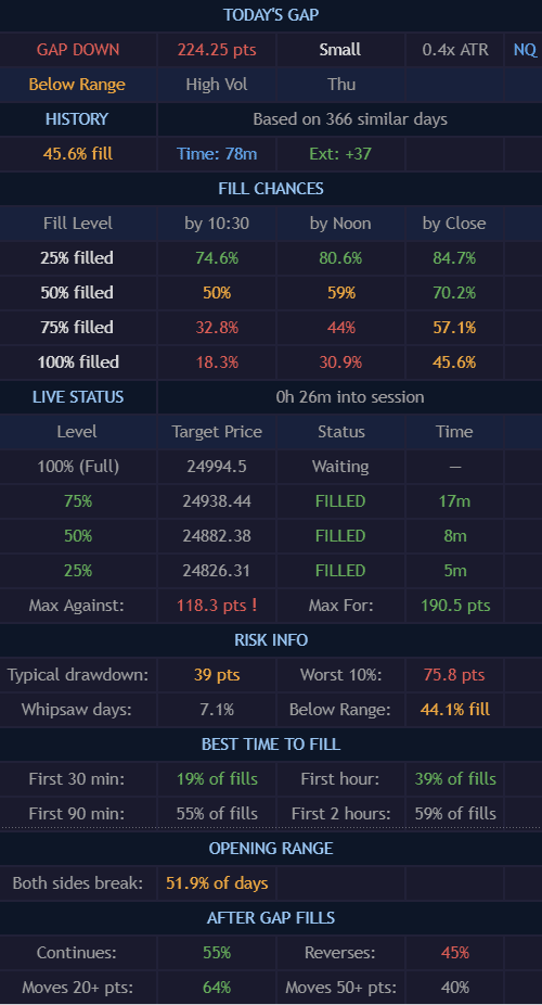 The indicator on an ES chart: real-time gap tracking with fill levels (25/50/75/100%), context-specific fill probabilities, live MAE, risk info, best fill times, and after-fill behavior — all on one panel.