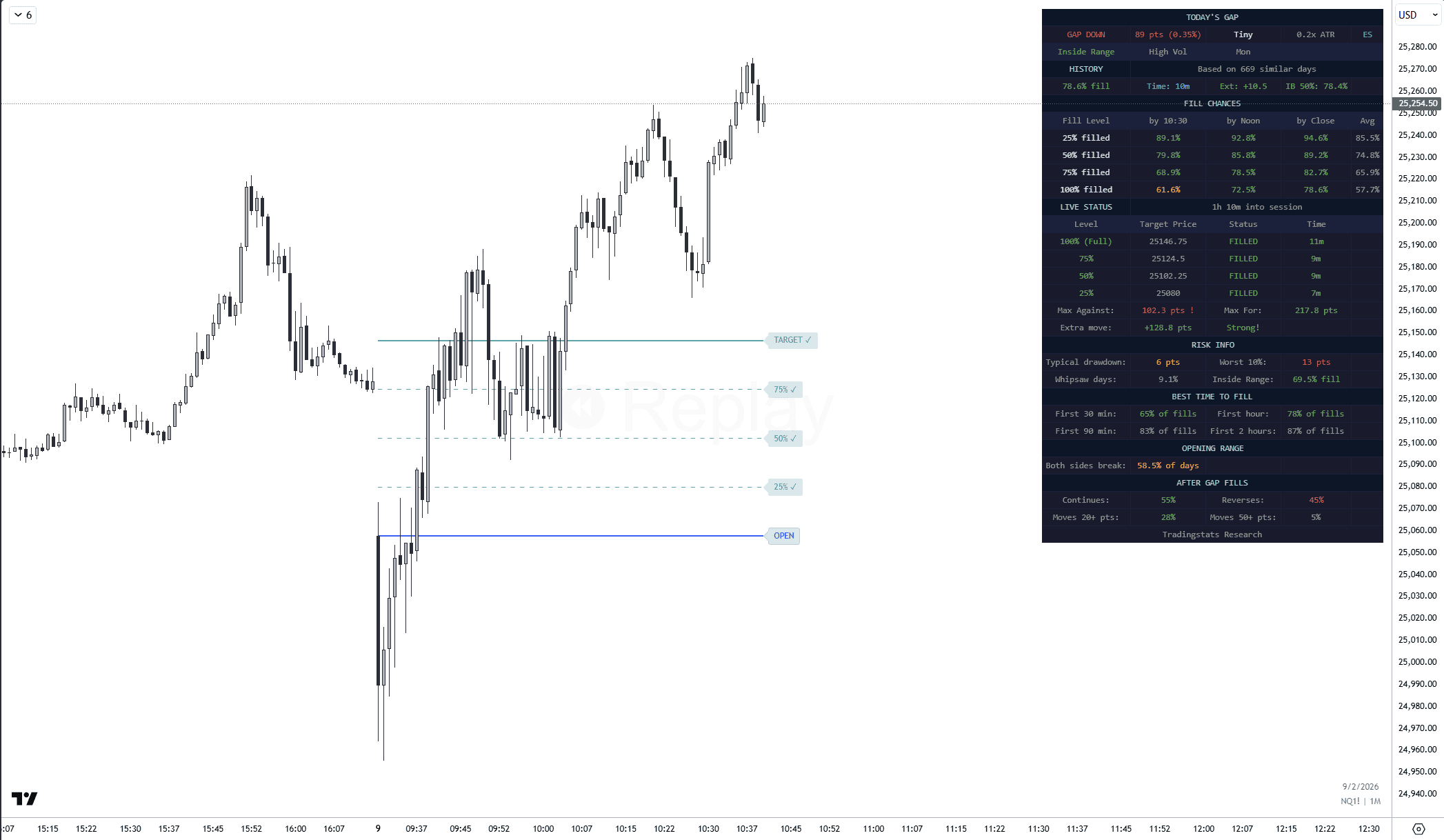 Gap Fill Probability & Statistics Indicator for TradingView [ES/NQ]