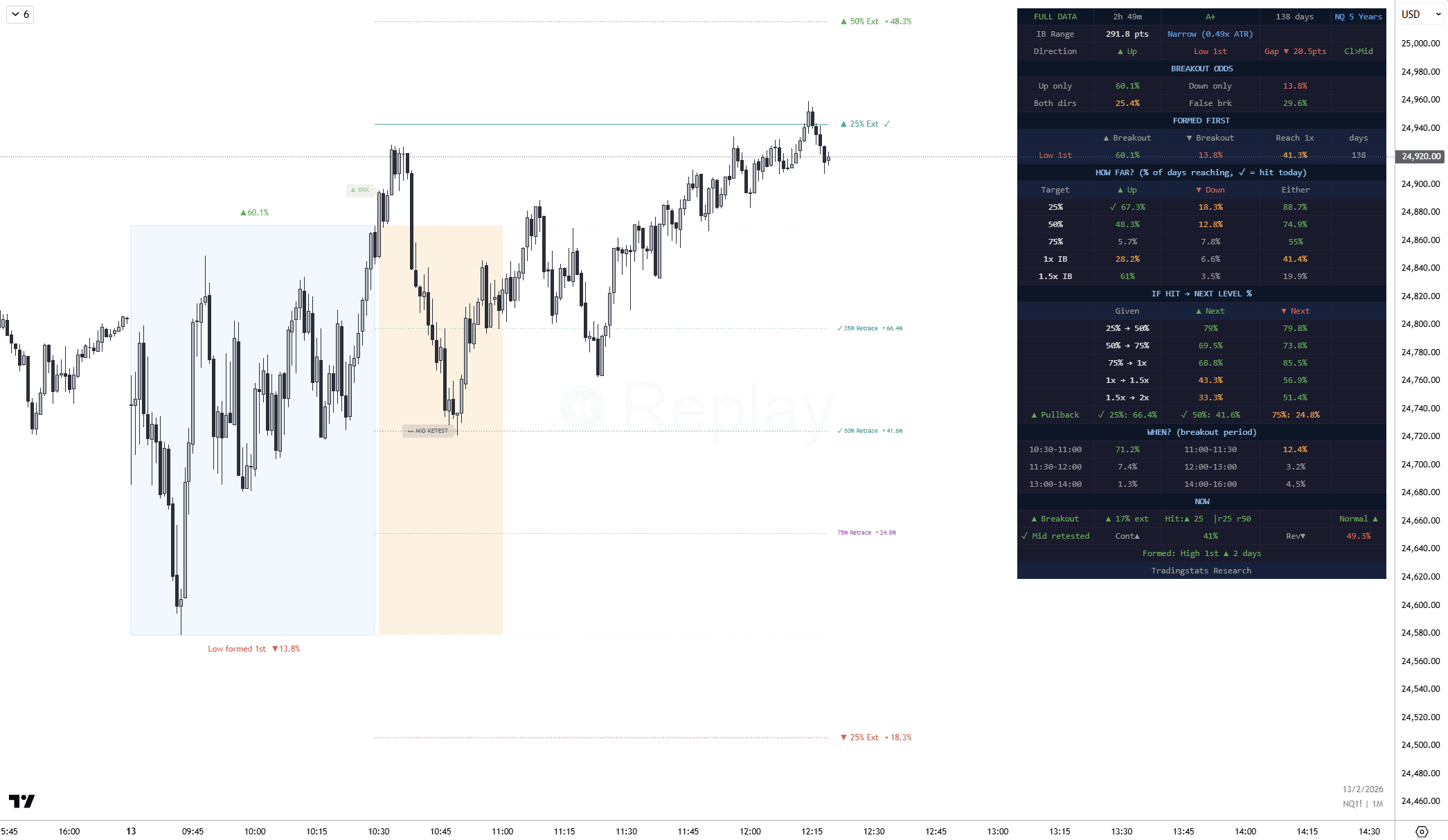Initial Balance Indicator for TradingView: Live Statistics & Breakout Probabilities [ES/NQ]