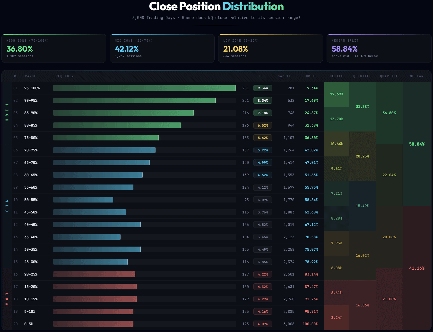 NQ futures RTH close position distribution table with quantile breakdown showing where Nasdaq 100 closes relative to its daily range across 3,008 trading sessions, with decile, quintile, quartile and median split analysis revealing a 58.84% bullish close bias above the midpoint
