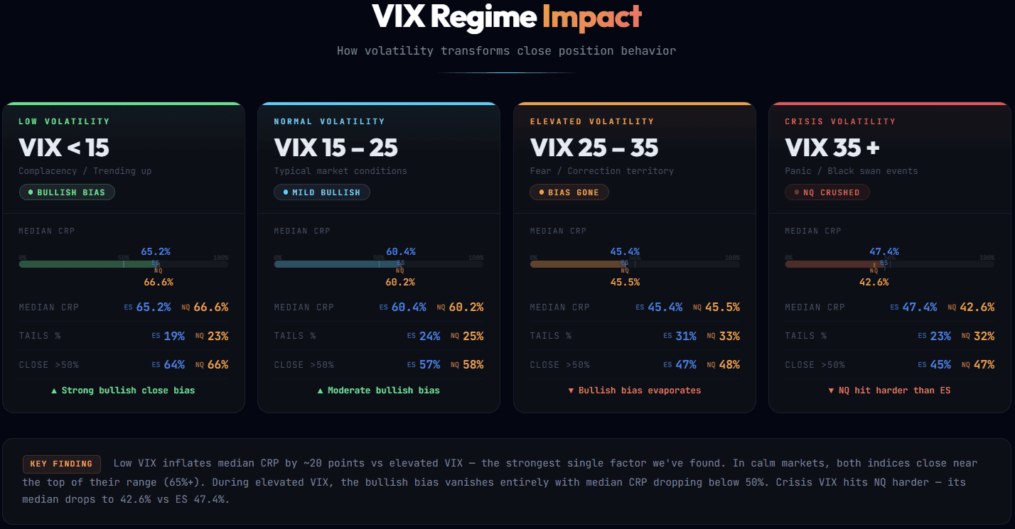 Analyzes where futures close within their daily range based on 3,000 days of ES & NQ data.