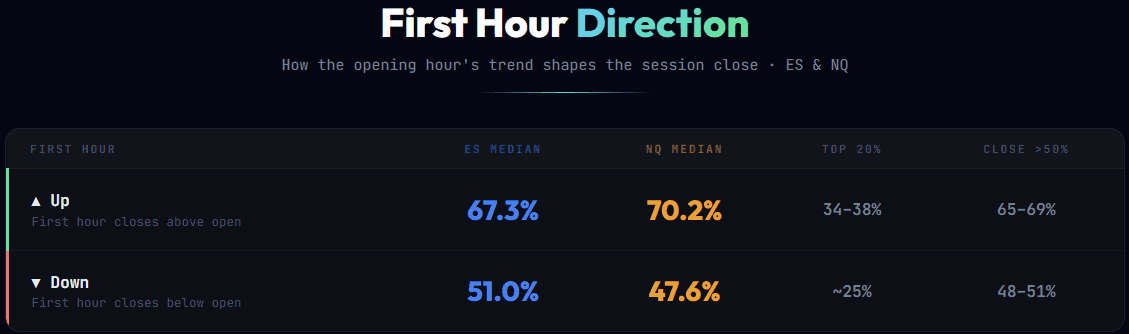 Analysis of ES & NQ futures closing within their daily range over 3,000 days.