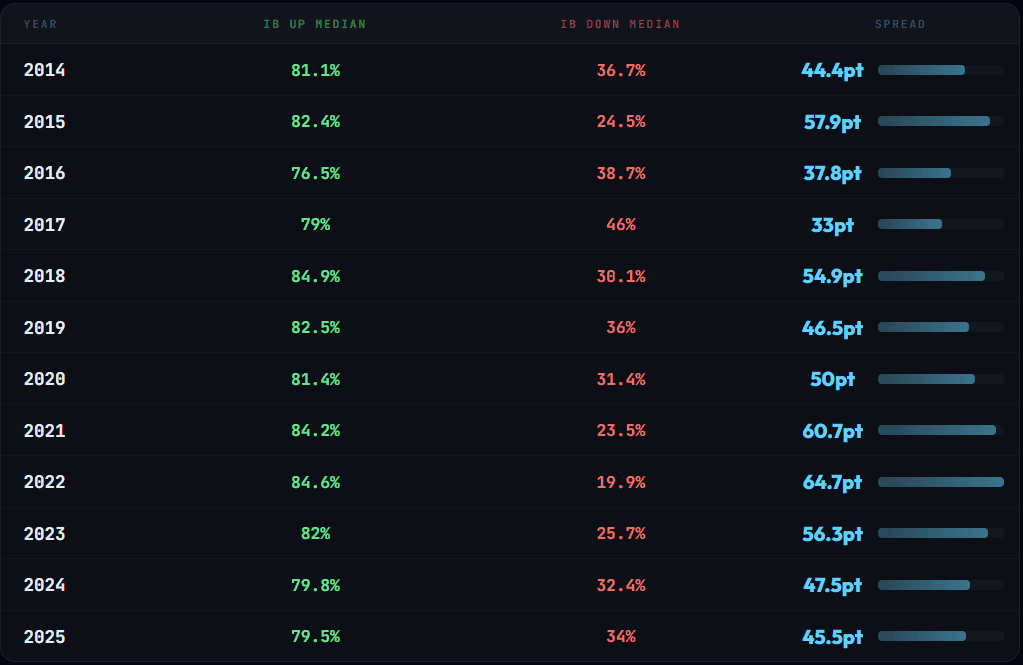 Historical futures closing within daily range over 3,000 days for ES & NQ.