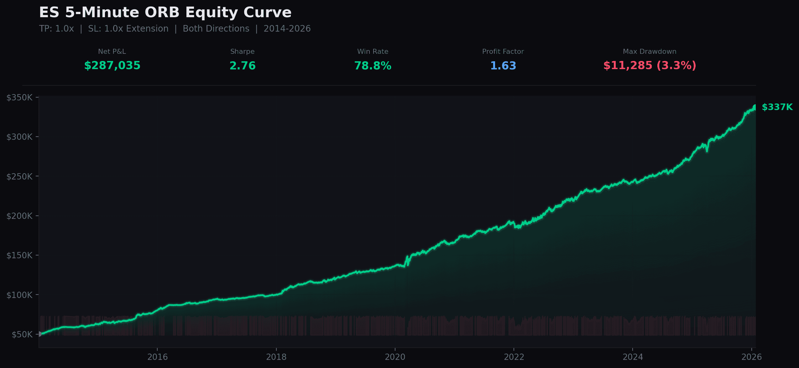 ES 5-minute ORB — TP: 1.0x / SL: 1.0x Extension — 2014–2026. Drawdown shading in red.