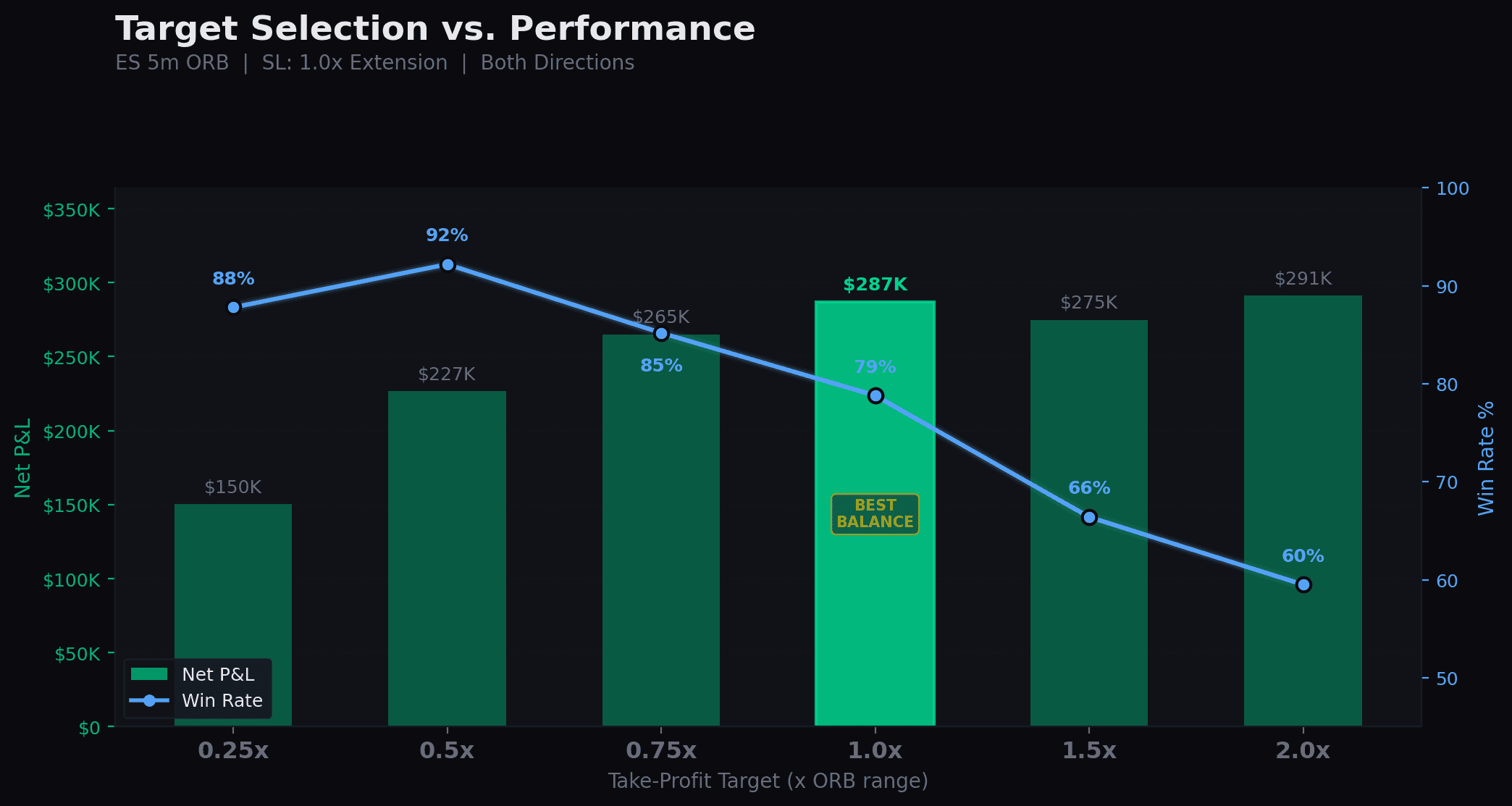 Wider targets sacrifice win rate but capture more of the day's move. The sweet spot is 0.5x–1.0x.