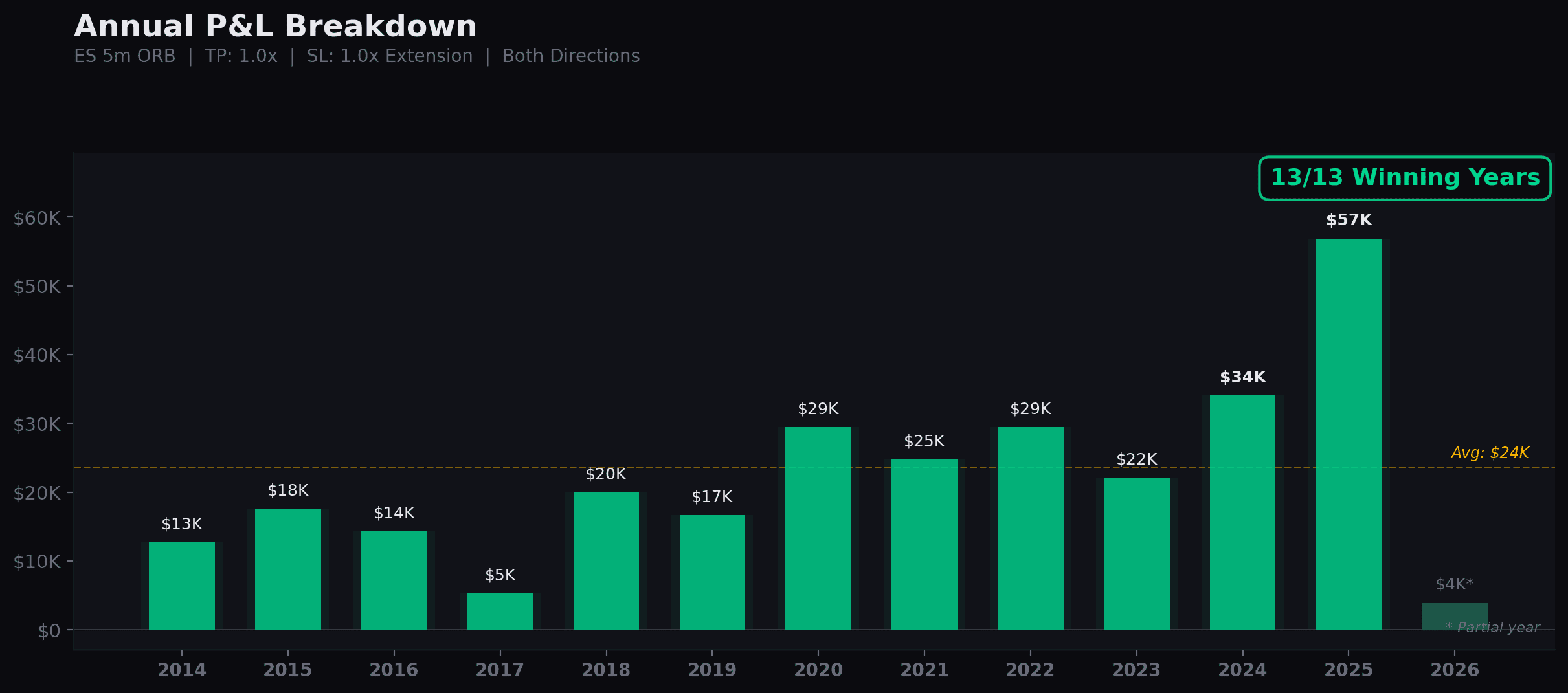 Every year is profitable — from 2014 through early 2026. No losing year, including COVID 2020 and the 2022 bear market.