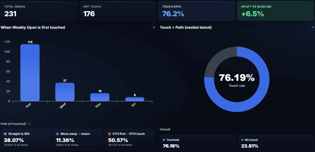 Below vs Above the Weekly Open