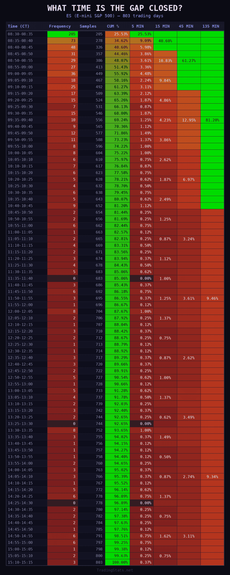 When Do Gaps Fill? ES & NQ Gap Fill Timing Data (5-Min)