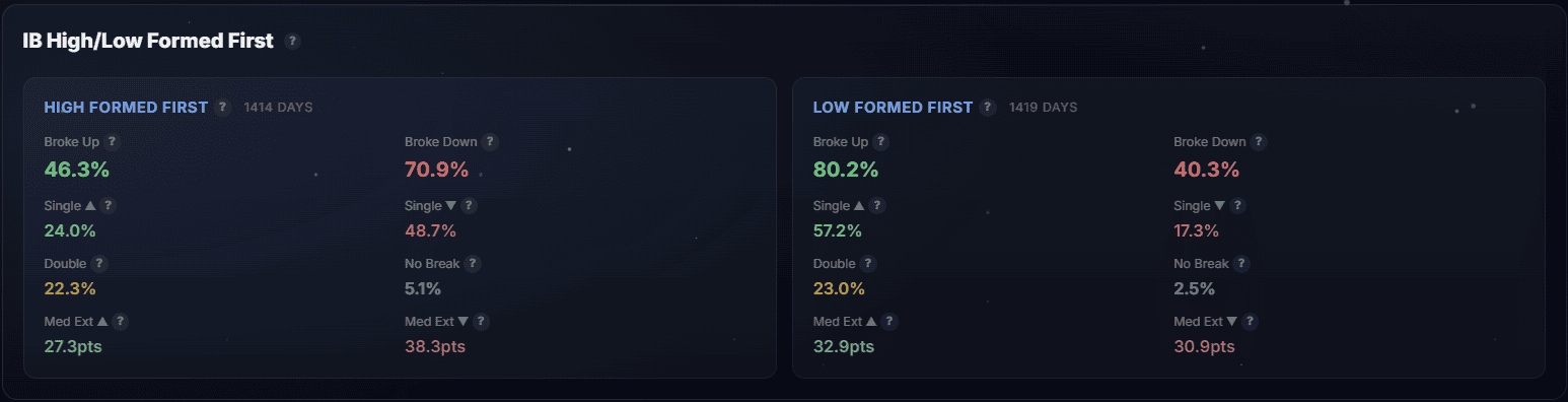 IB High/Low Formed First section from dashboard — the two-column comparison