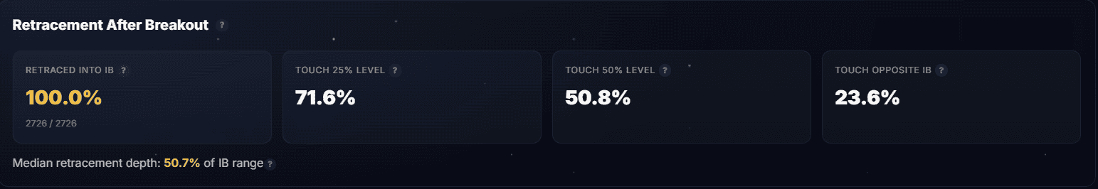 Retracement Facts section from the dashboard