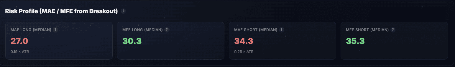 Risk Profile section from dashboard — the four stat cards showing MAE/MFE values