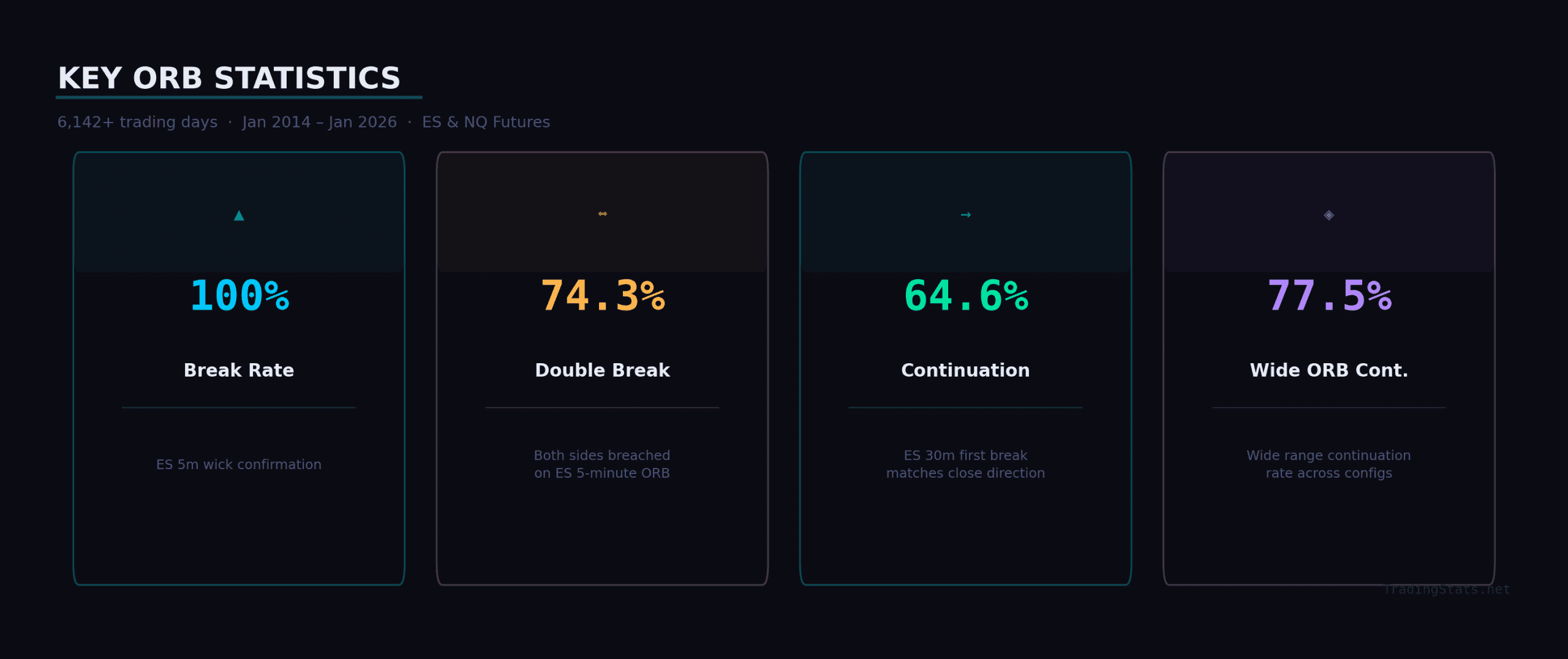 Key opening range breakout statistics from 6,142 trading days of ES and NQ futures data: 100% break rate on ES 5-minute wick, 74.3% double breakout rate, 64.6% continuation rate on 30-minute ORB, and 77.5% wide ORB continuation rate