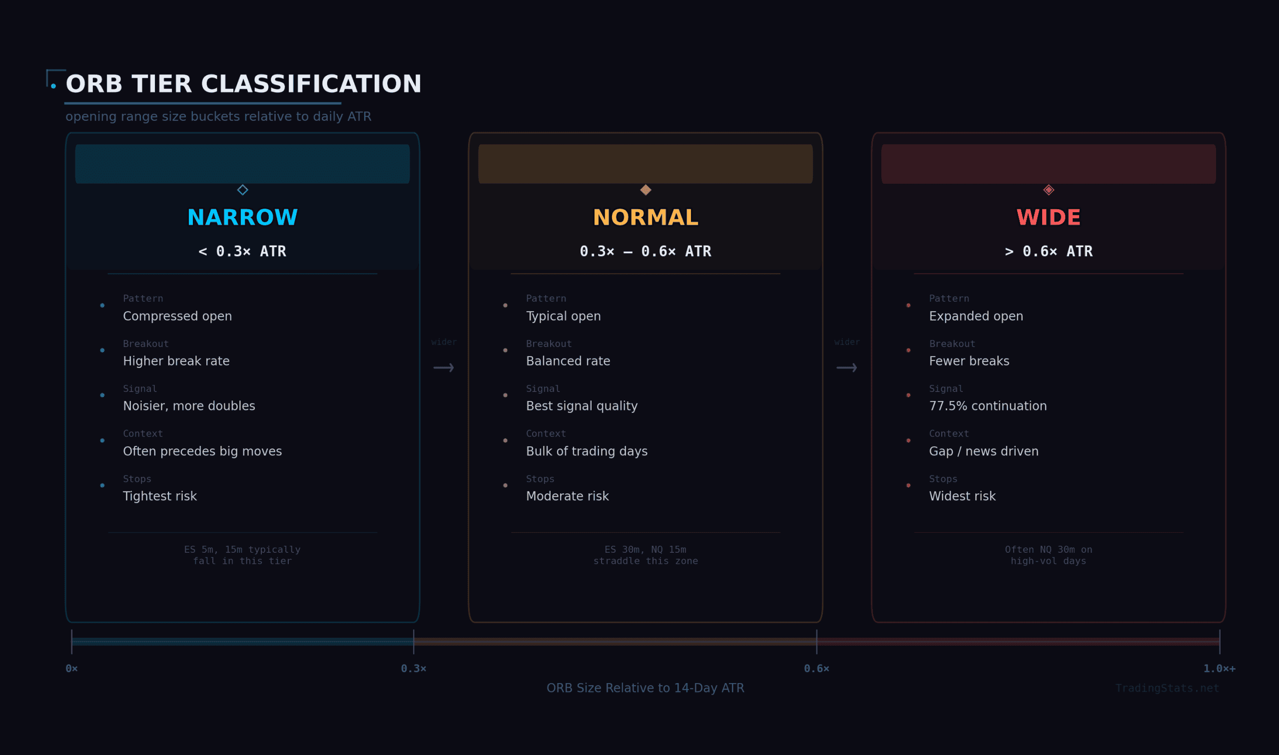 ORB tier classification infographic showing three opening range categories: Narrow below 0.3x ATR with compressed opens and tightest stops, Normal between 0.3x and 0.6x ATR with best signal quality, and Wide above 0.6x ATR with 77.5% continuation rate