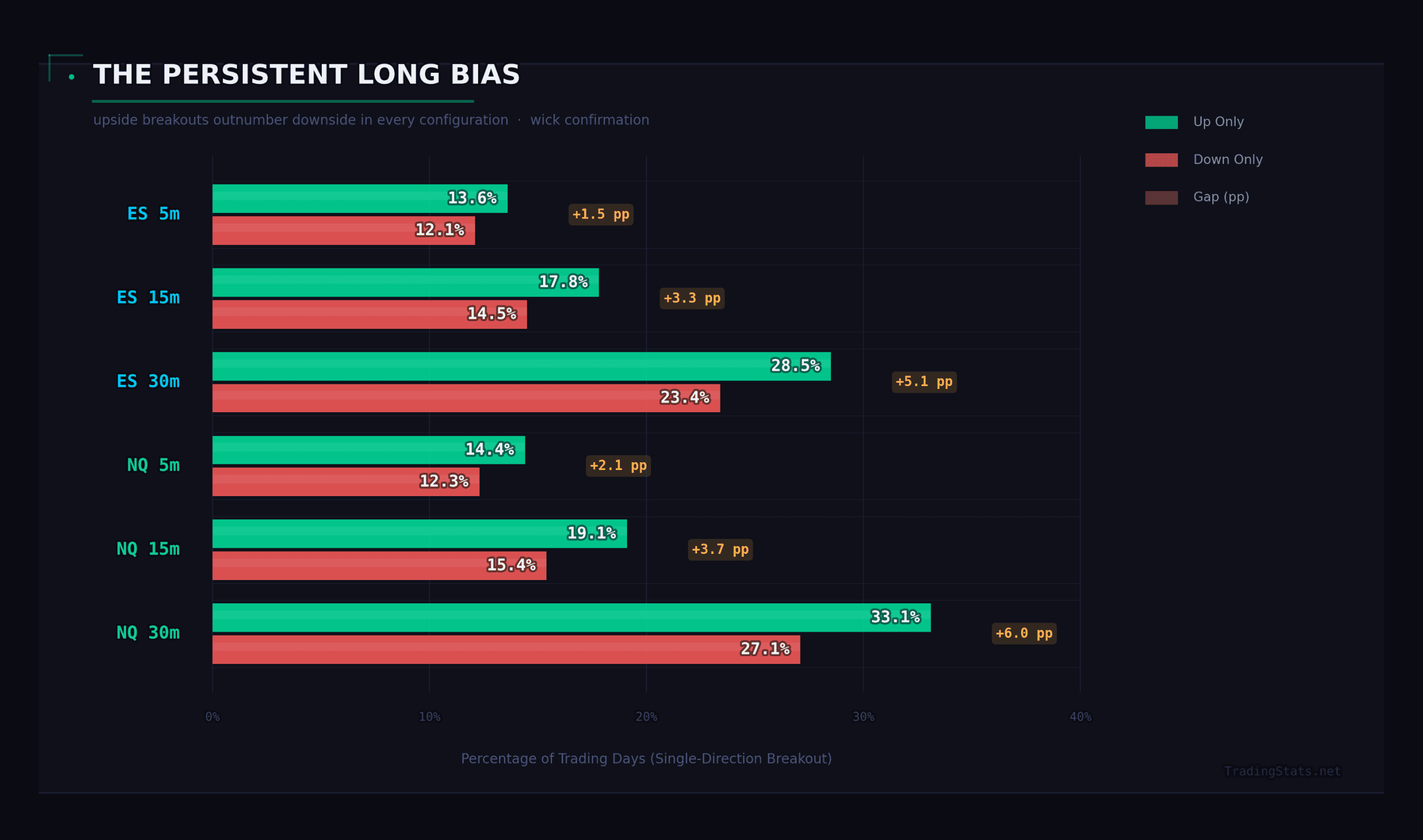 Paired horizontal bar chart comparing upside versus downside ORB breakout rates across ES and NQ futures for 5-minute, 15-minute, and 30-minute timeframes, showing a persistent long bias with upside breakouts outnumbering downside by 1.5 to 6.0 percentage points in every configuration