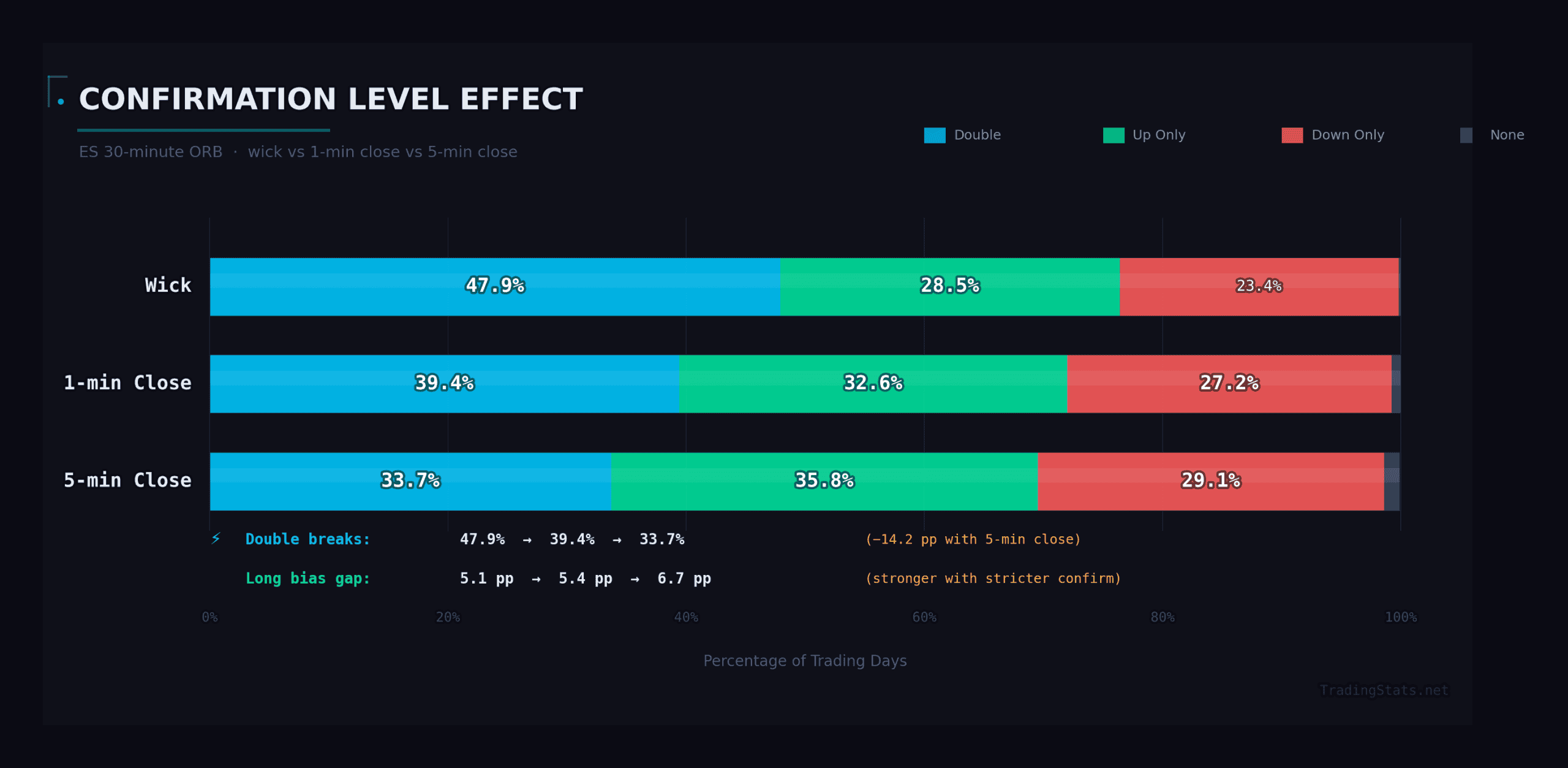 Stacked horizontal bar chart showing how ORB breakout distribution changes across wick, 1-minute close, and 5-minute close confirmation levels for ES 30-minute opening range, with double breakouts dropping from 47.9% to 33.7% while single-direction signals increase