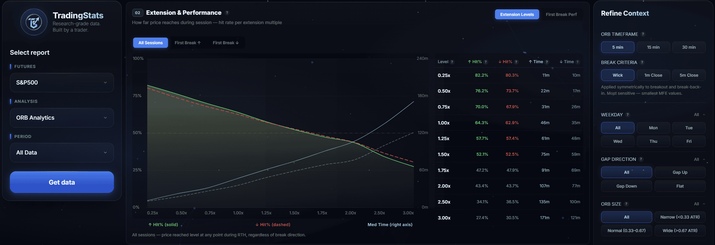 Probability decays smoothly as targets get more ambitious. The 5-minute ORB offers the richest extensions; the 30-minute ORB trades range for conviction.
