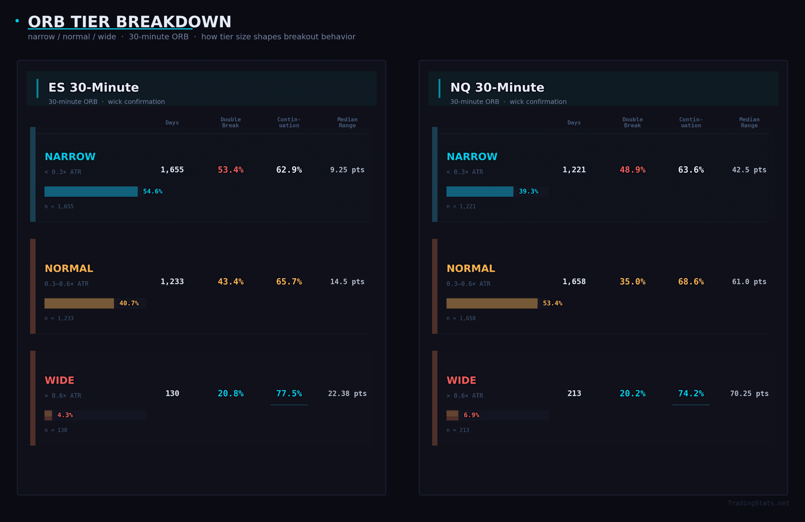 Side-by-side comparison of ES and NQ 30-minute ORB tier statistics showing narrow, normal, and wide opening range categories with days count, double break percentage, continuation rate, and median range for each tier, highlighting 77.5% ES and 74.2% NQ continuation rates on wide ORBs