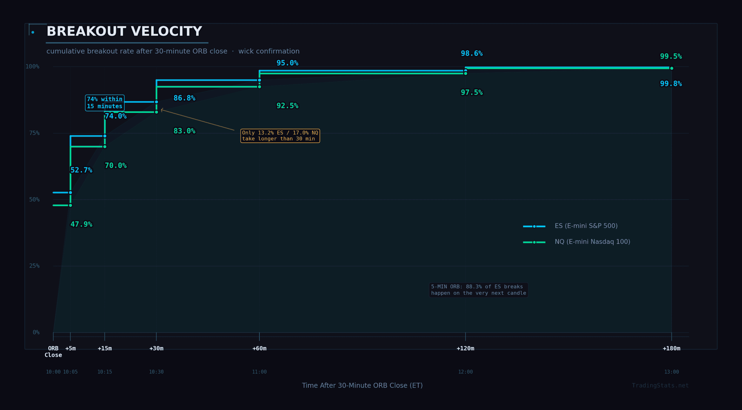 Cumulative step chart showing breakout velocity for ES and NQ 30-minute opening range breakouts, with 52.7% of ES and 47.9% of NQ breaks occurring within 5 minutes of ORB close, reaching 74% within 15 minutes and over 98% by the two-hour mark