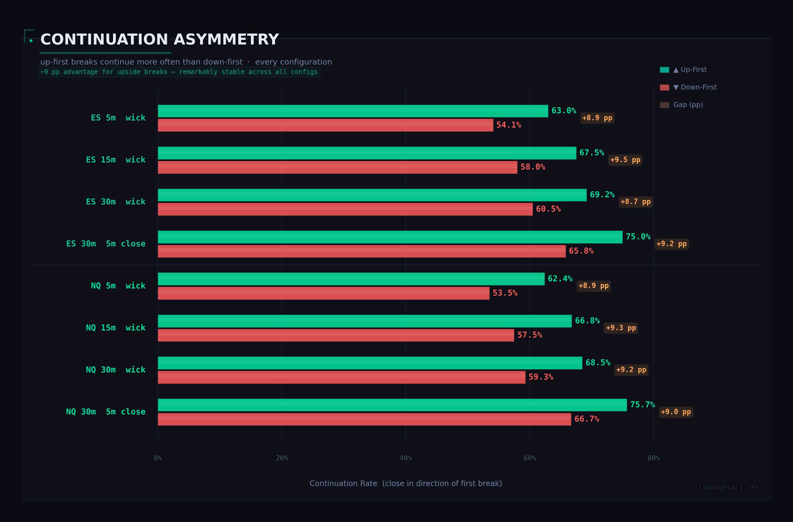 Paired horizontal bar chart showing the persistent continuation rate asymmetry between up-first and down-first ORB breakouts across ES and NQ futures, with upside breaks enjoying a remarkably stable 8.7 to 9.5 percentage point advantage in every configuration from 5-minute wick to 30-minute 5-min close confirmation