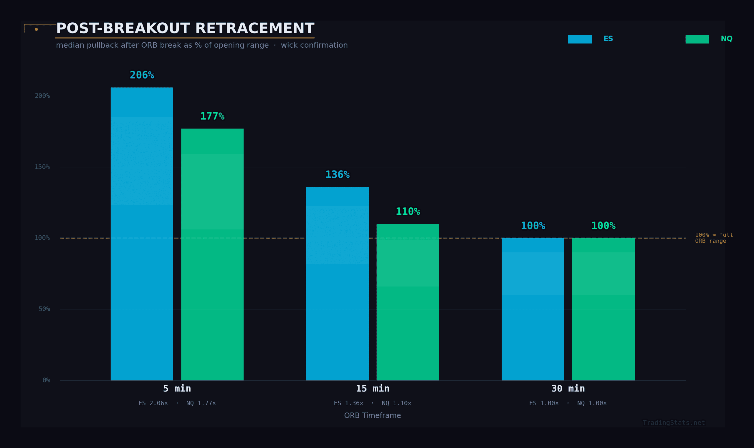 Grouped bar chart showing median post-breakout retracement as percentage of ORB range for ES and NQ futures across 5-minute, 15-minute, and 30-minute timeframes, with 5-minute ORBs retracing 206% and 177% of their range respectively, declining to exactly 100% on the 30-minute ORB where pullbacks match the opening range width