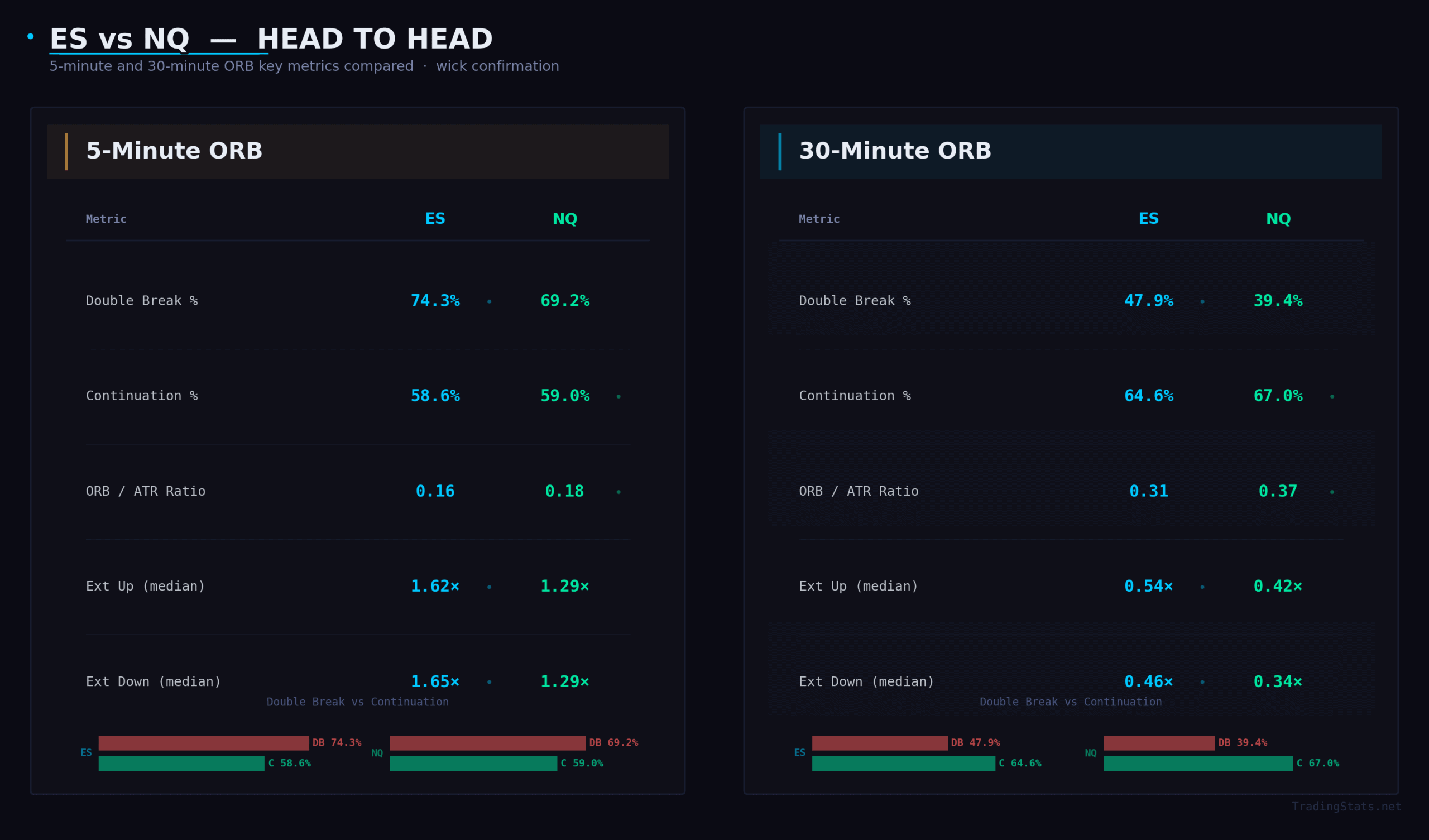 Side-by-side comparison cards for ES and NQ futures showing 5-minute and 30-minute ORB key metrics including double break percentage, continuation rate, ORB to ATR ratio, and median max extensions up and down, with ES showing higher double break rates and extensions while NQ edges ahead on continuation percentage