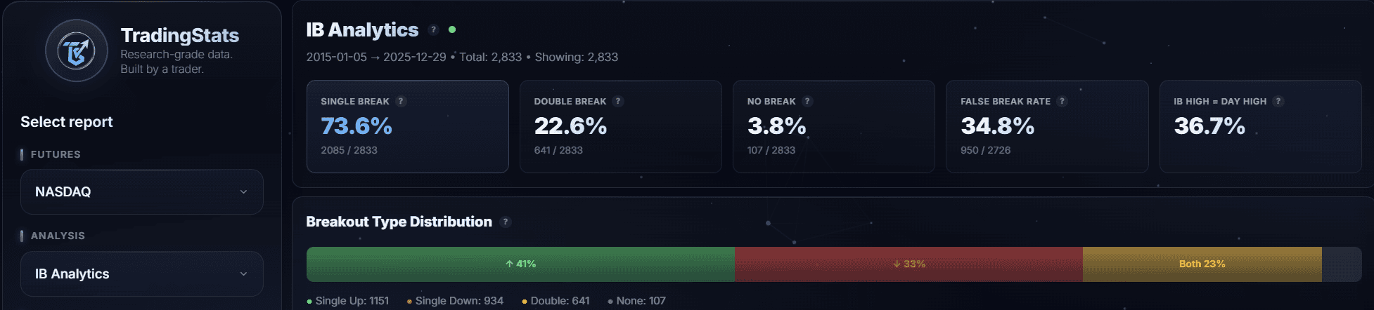 For NQ, 108 out of 2,833 days (3.8%) had no breakout.