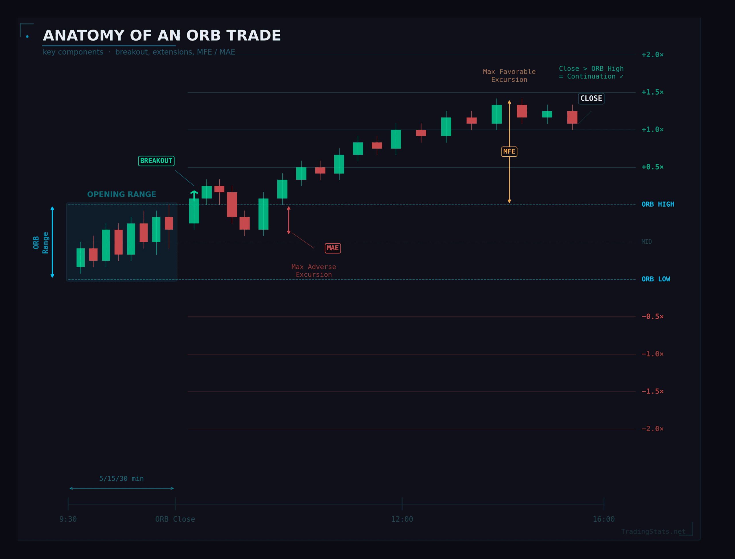 Annotated candlestick diagram showing anatomy of an opening range breakout trade with ORB high and low levels, breakout point, extension targets from 0.5x to 2.0x, maximum favorable excursion MFE, and maximum adverse excursion MAE