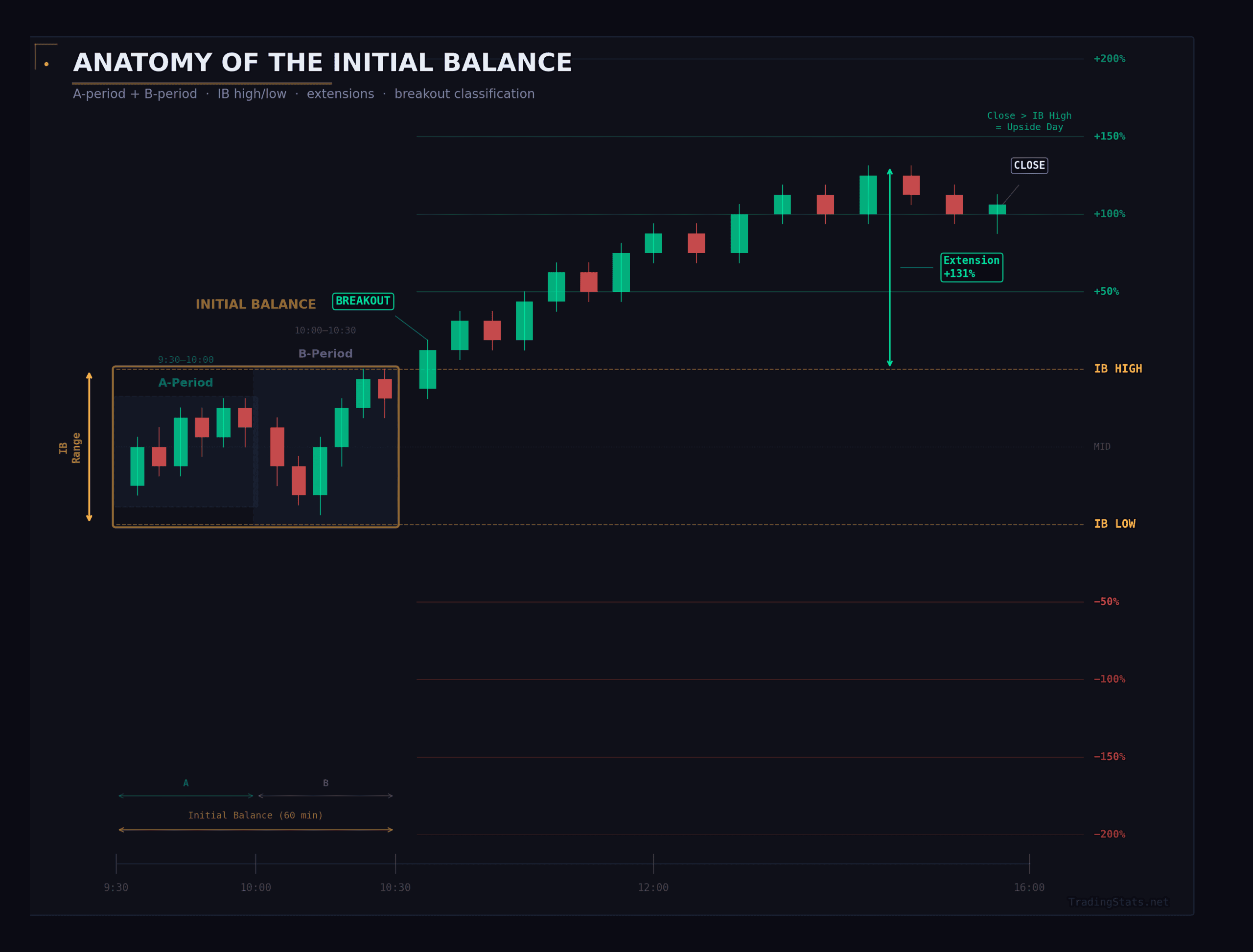 Annotated chart showing the anatomy of an Initial Balance trade with A-period and B-period boxes, IB high and low levels, extension percentage lines from plus 50 to plus 200 percent, breakout annotation after 10:30 AM, and candlestick price action showing an upside breakout with 131 percent extension above the IB range