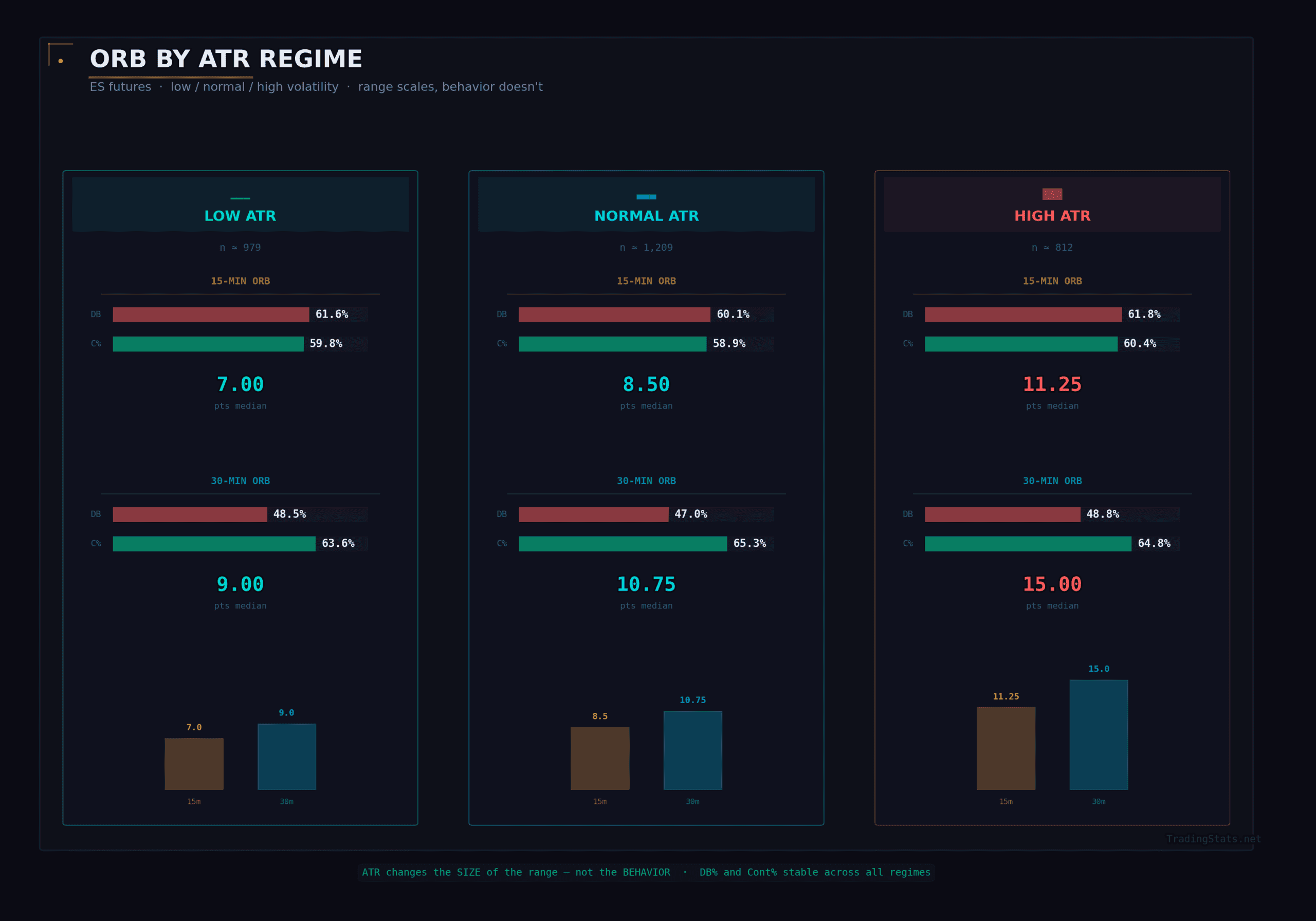 Three-column dashboard comparing ES ORB behavior across low, normal, and high ATR volatility regimes, showing double break and continuation rates remain stable (59-65%) regardless of volatility while median ORB range scales from 7 to 15 points, demonstrating that ATR changes range size but not breakout behavior