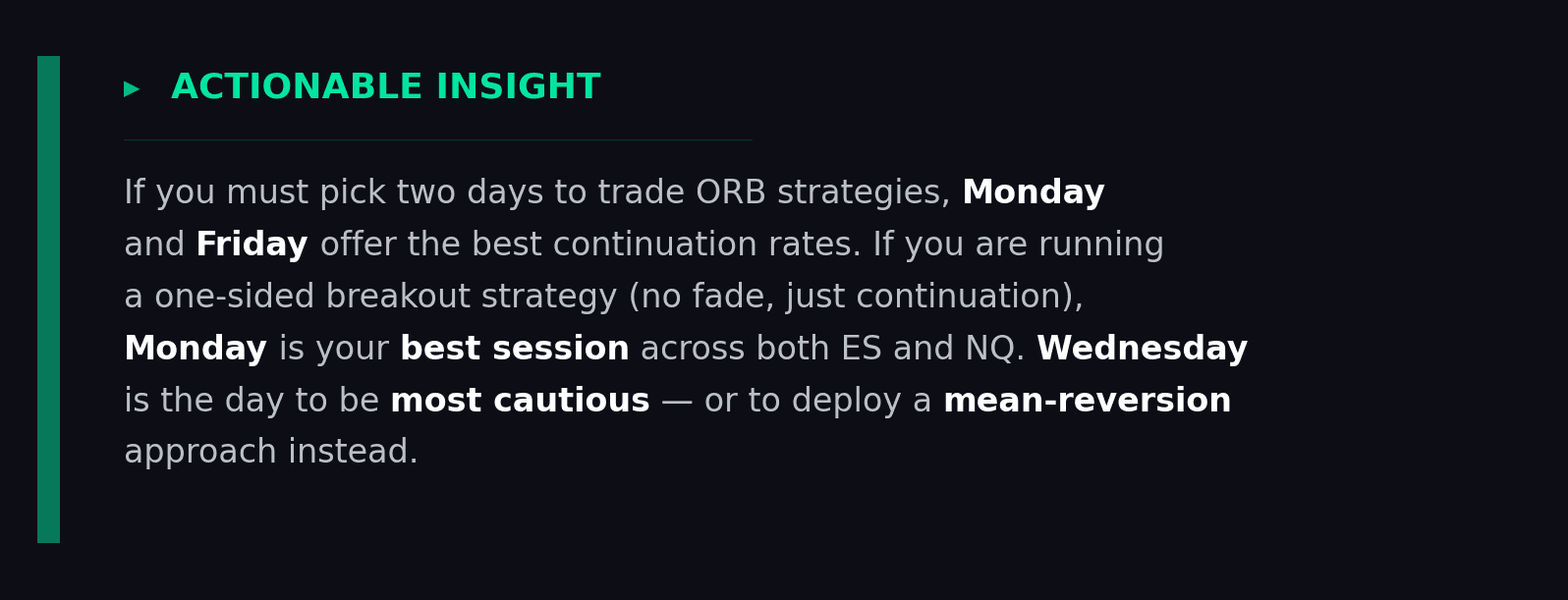 Green-bordered actionable insight callout box stating that Monday and Friday offer the best ORB continuation rates for ES and NQ futures, Monday is the single best session for one-sided breakout strategies, and Wednesday is the weakest day better suited for mean-reversion approaches