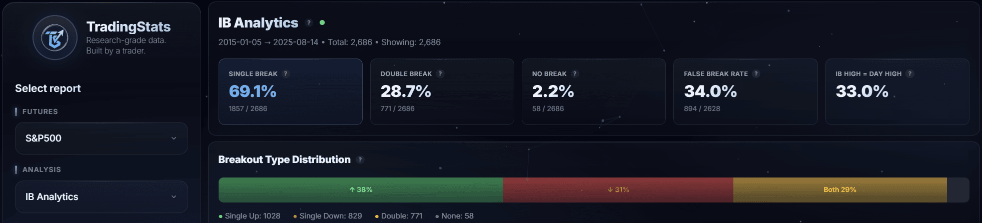 The IB breaks almost every day. Out of 2,686 ES trading days