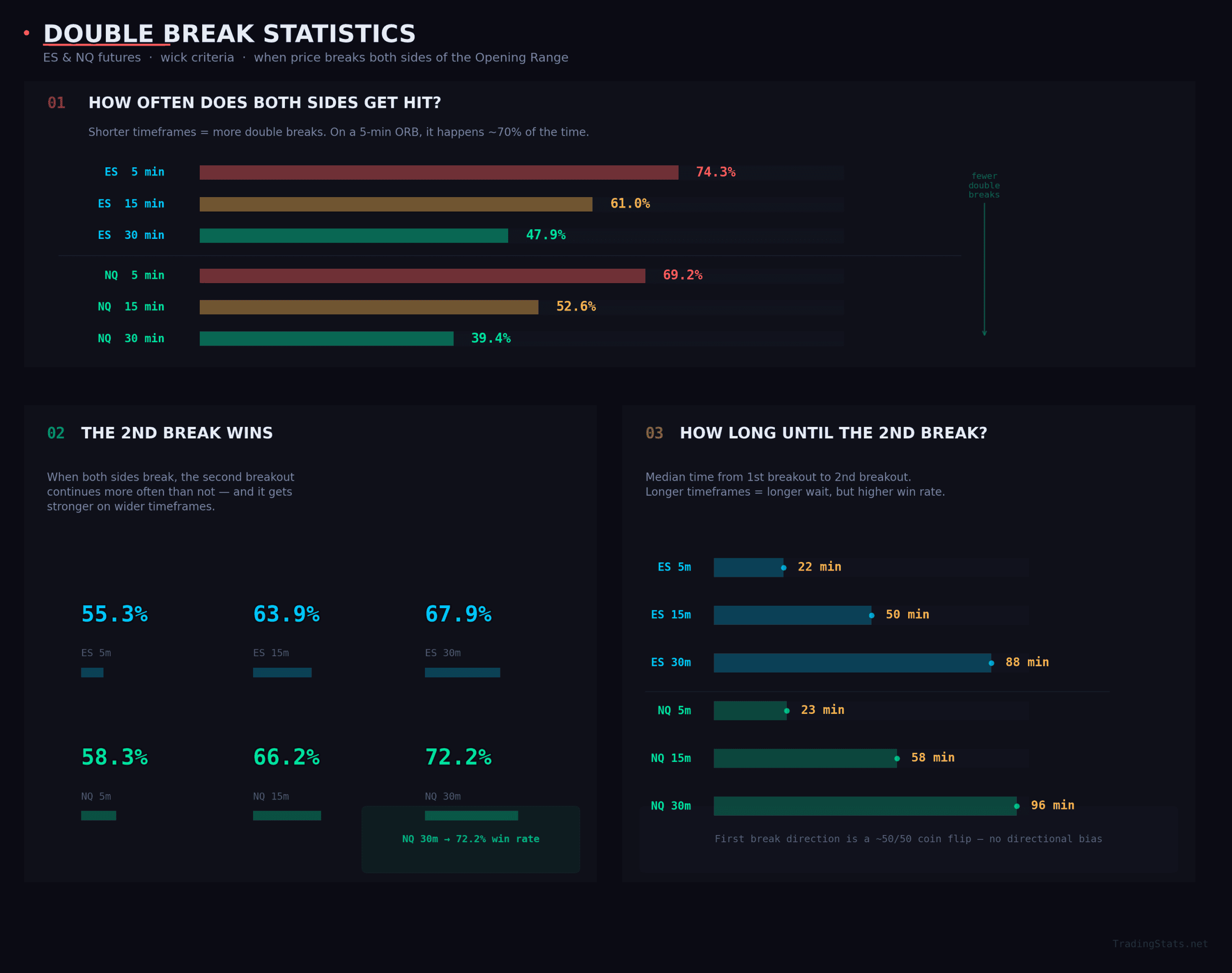 Three-section infographic explaining double break statistics for beginners, showing that shorter ORB timeframes produce more double breaks at 74 percent versus 39 percent, the second breakout wins 55 to 72 percent of the time with wider timeframes producing higher win rates, and median wait time between first and second break ranges from 22 to 96 minutes, with plain English explanations for each section across ES and NQ futures