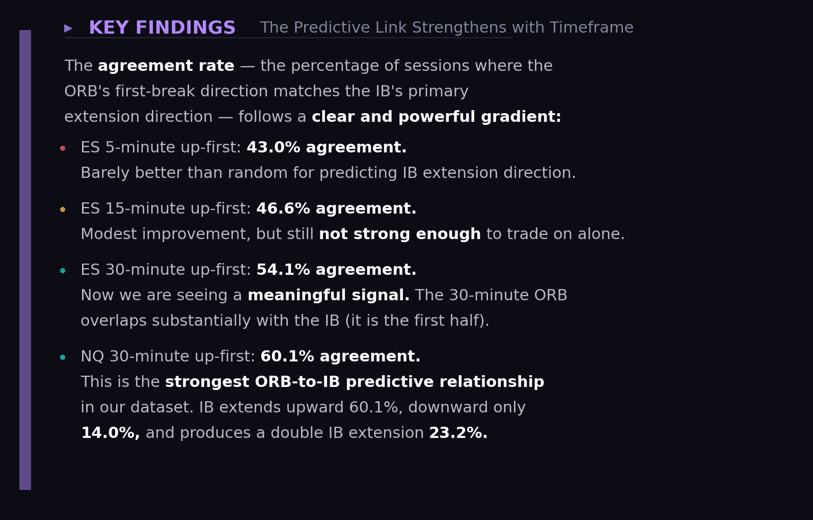 Purple-bordered key findings callout box showing that the predictive link between ORB first-break direction and IB extension direction strengthens with timeframe, from 43 percent agreement on ES 5-minute which is barely better than random, through 46.6 percent on ES 15-minute and 54.1 percent on ES 30-minute as a meaningful signal, to 60.1 percent on NQ 30-minute which is the strongest ORB-to-IB predictive relationship in the dataset with only 14 percent downside extension and 23.2 percent double extension