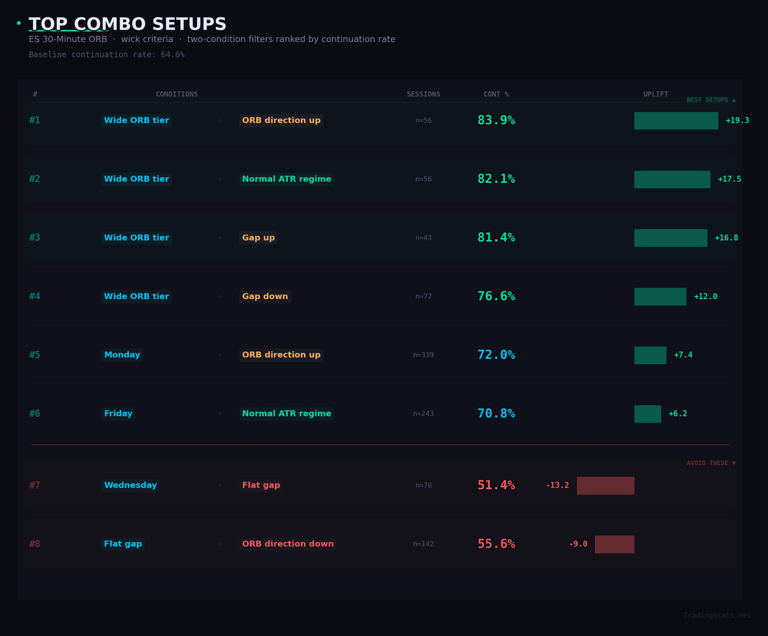 Purple-bordered key findings callout box showing that the predictive link between ORB first-break direction and IB extension direction strengthens with timeframe, from 43 percent agreement on ES 5-minute which is barely better than random, through 46.6 percent on ES 15-minute and 54.1 percent on ES 30-minute as a meaningful signal, to 60.1 percent on NQ 30-minute which is the strongest ORB-to-IB predictive relationship in the dataset with only 14 percent downside extension and 23.2 percent double extension