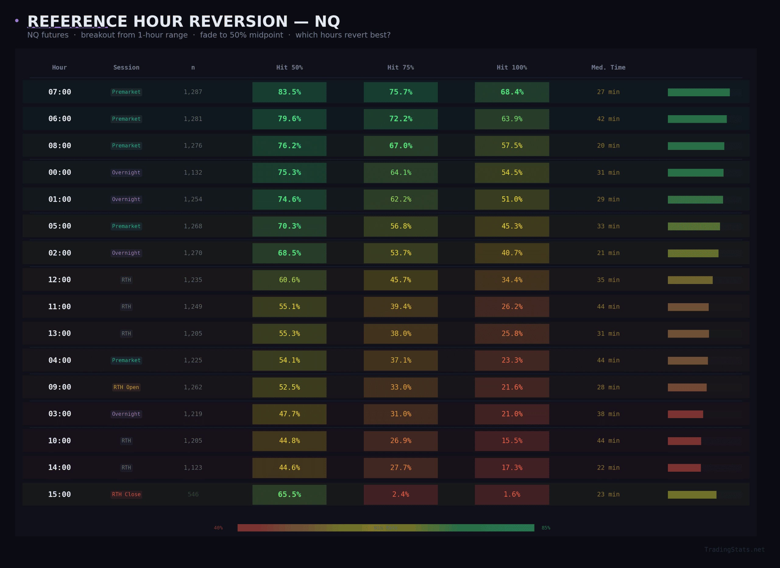 TradingStats hourly range reversion analysis for NQ, based on 1,287 days of backtesting data.