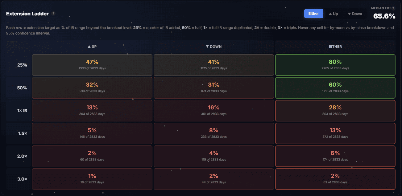 How Far Do Breakouts Extend? The Extension Ladder