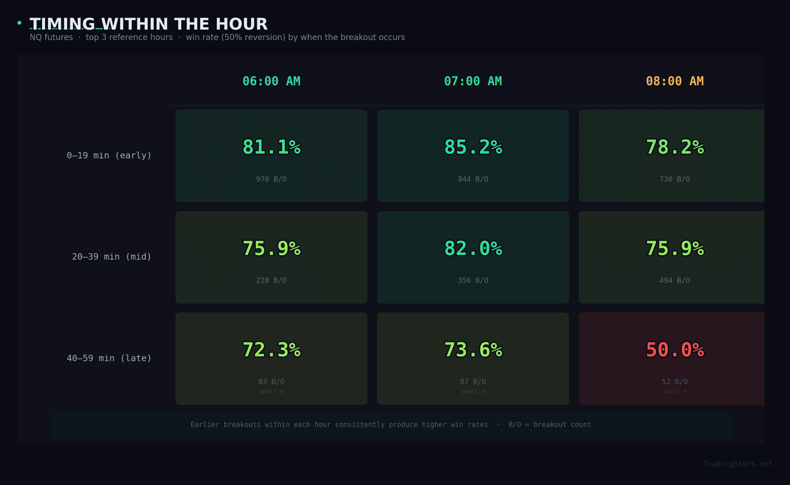 Trading hours range reversion analysis on NQ with backtested data over 1,287 days.