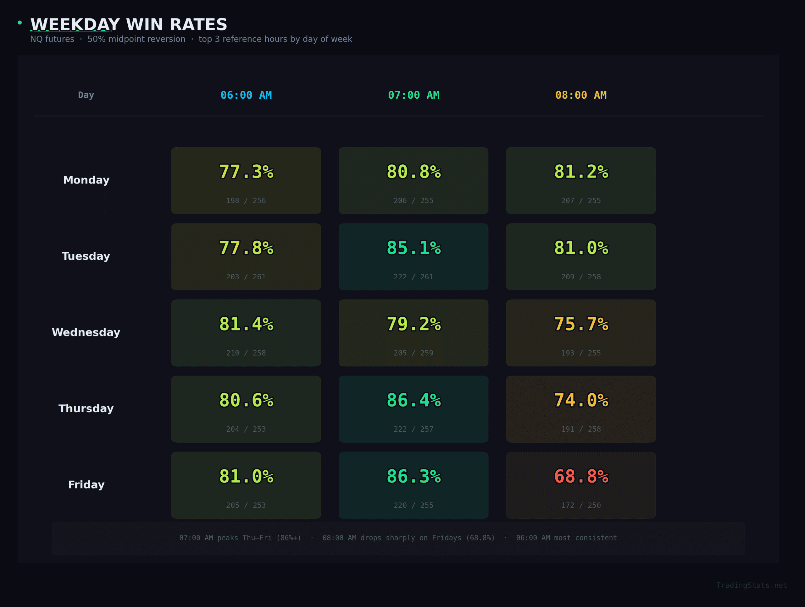 TradingStats, hourly range reversion backtested on NQ data.