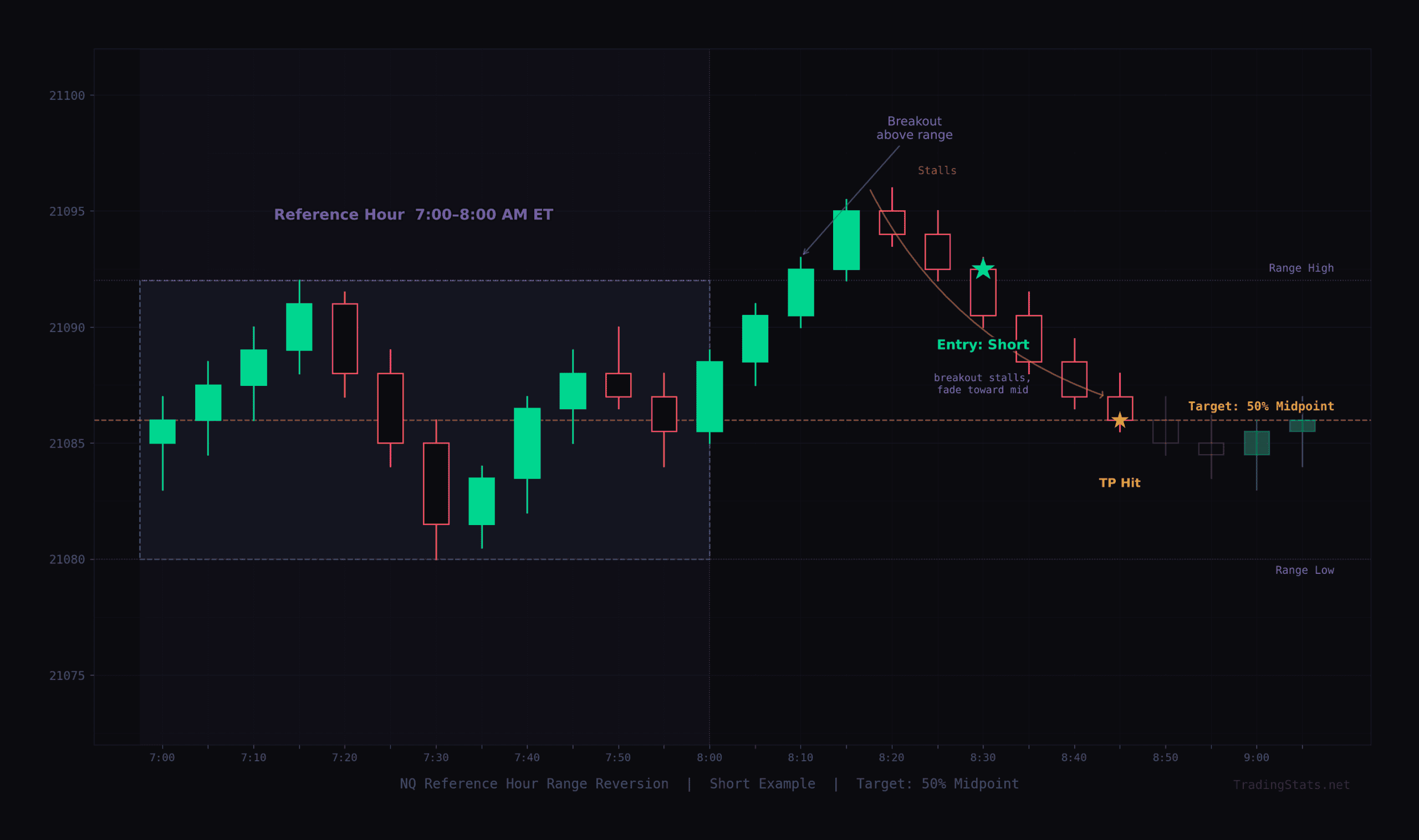 TradingStats chart showing hourly range reversion strategy on NQ with key levels.