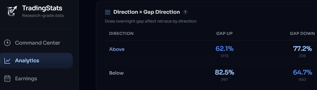 The Direction × Gap Combination: 80%+ Probability
