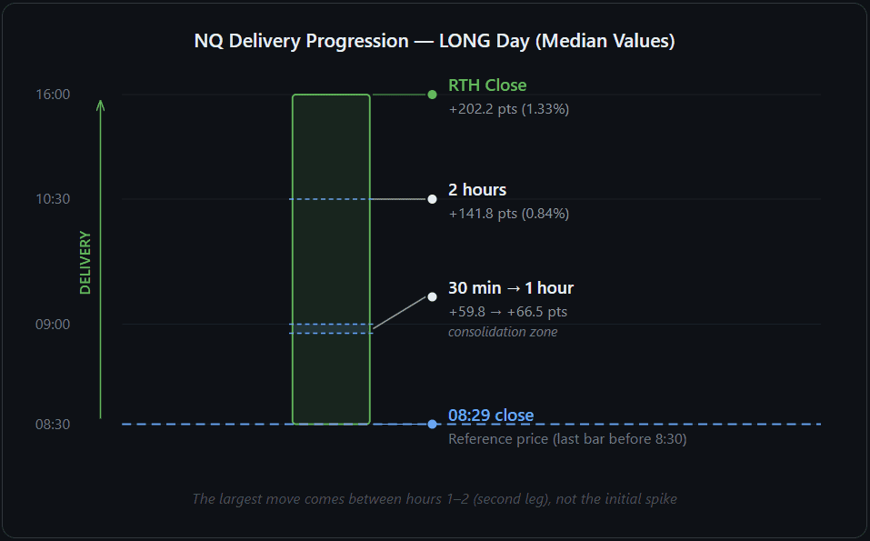Diagram showing NQ Nasdaq 100 futures delivery progression on a typical LONG NFP day. Price advances from the 8:30 reference through four stages: 59.8 points at 30 minutes, 66.5 at 1 hour, 141.8 at 2 hours, and 202.2 points by RTH close at 16:00.