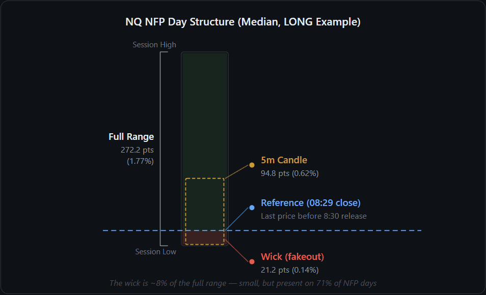 Structural diagram showing the relationship between wick, 5-minute candle, and full session range on an NFP day. The wick is the initial counter-move against the day direction, the 5-minute candle captures the first reaction, and the full range spans from session low to session high.