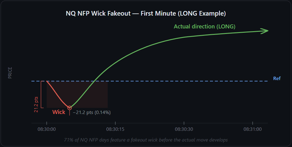 Conceptual illustration of an NFP fakeout wick. Price drops sharply below the reference level in the first seconds after the release, creating a wick low, then reverses and rallies in the actual day direction. 71 percent of NQ NFP days feature this pattern.